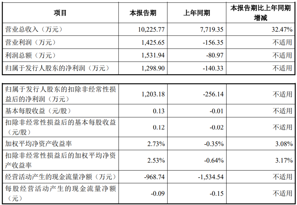 长青科技上市首日涨25% 募资6.5亿元中信证券保荐