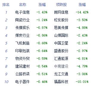 收评：三大指数午后探底回升 电力板块全天强势