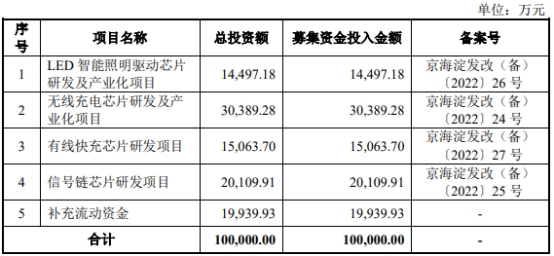 美芯晟上市首日跌5.85% 超募3.76亿元