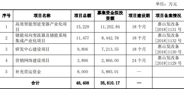 上能电气拟定增募不超25.5亿 上市3年2募资共8.17亿