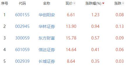 证券板块跌0.34% 华创阳安涨1.23%居首