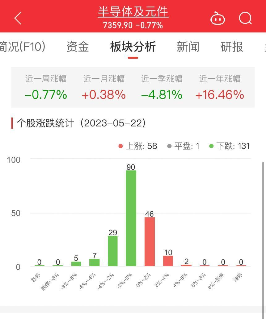 >半导体板块跌0.77% 中京电子涨5.38%居首