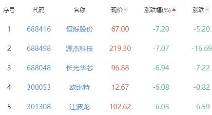 半导体板块跌0.77% 中京电子涨5.38%居首