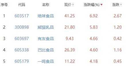 食品加工制造板块涨1.79% 绝味食品涨6.92%居首