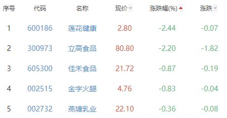 食品加工制造板块涨1.79% 绝味食品涨6.92%居首