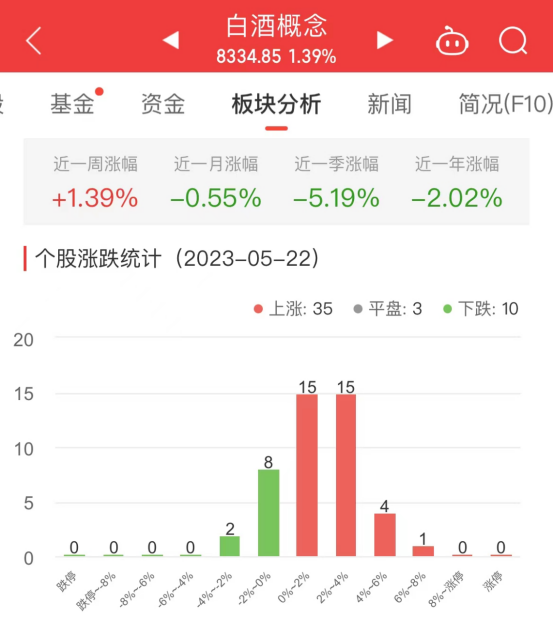 白酒概念板块涨1.39% 会稽山涨6.17%居首