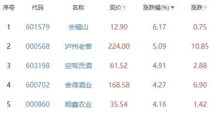 白酒概念板块涨1.39% 会稽山涨6.17%居首