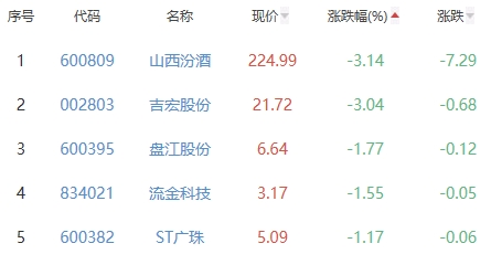 白酒概念板块涨1.39% 会稽山涨6.17%居首