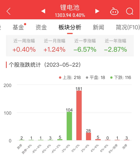 锂电池板块涨0.4% 贝仕达克涨13.78%居首