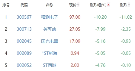 锂电池板块涨0.4% 贝仕达克涨13.78%居首