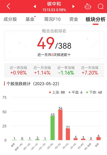 >碳中和板块涨0.98% 闽东电力涨10.05%居首