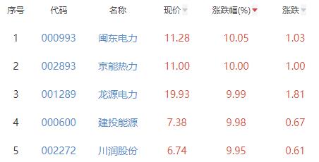 碳中和板块涨0.98% 闽东电力涨10.05%居首