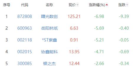 碳中和板块涨0.98% 闽东电力涨10.05%居首