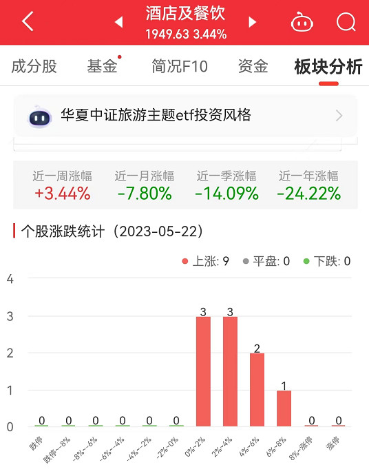 >酒店及餐饮板块涨3.44% 同庆楼涨7.57%居首