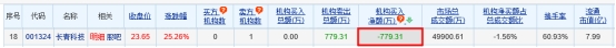 >长青科技龙虎榜：机构净卖出779万元