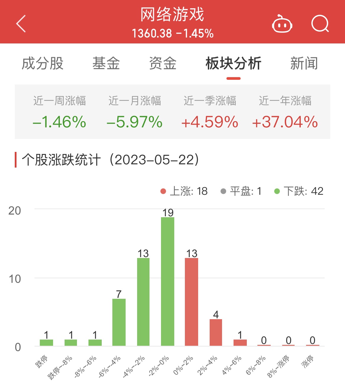 >网络游戏板块跌1.45% 紫天科技涨4.87%居首