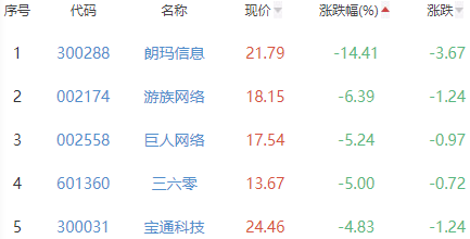 网络游戏板块跌1.45% 紫天科技涨4.87%居首