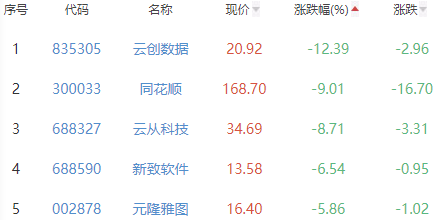 ChatGPT概念板块跌1.16% 汉王科技涨10.02%居首