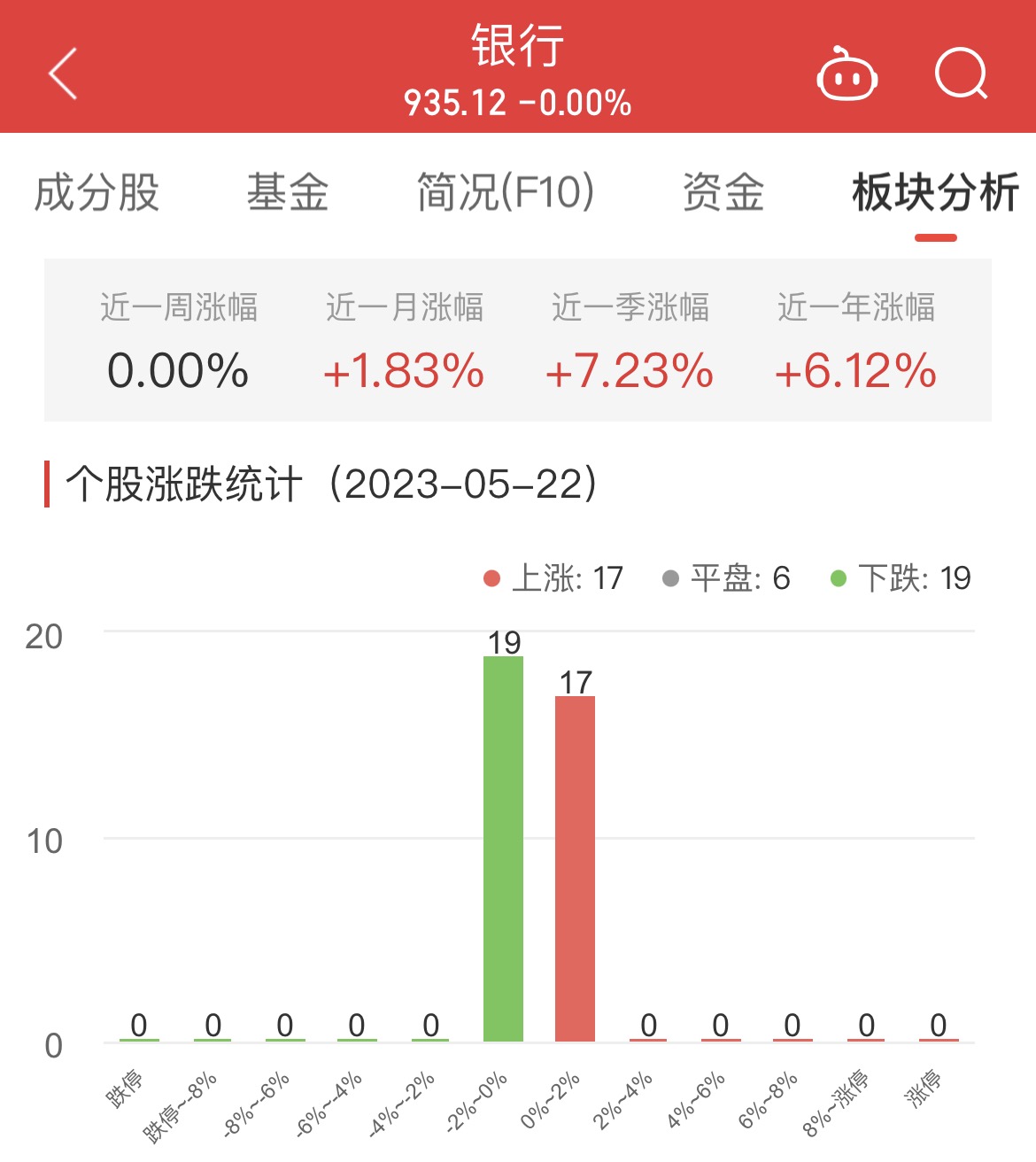 >银行板块收平 中信银行涨1.44%居首