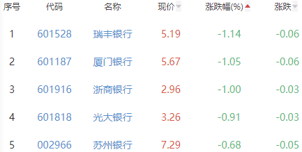 银行板块收平 中信银行涨1.44%居首