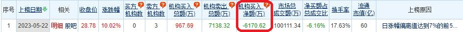 汉王科技涨10.02% 机构净卖出6171万元