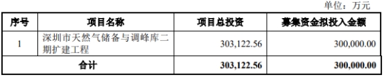 >深圳燃气不超30亿可转债获上交所通过 国信证券建功