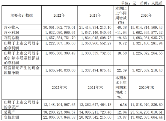 深圳燃气不超30亿可转债获上交所通过 国信证券建功