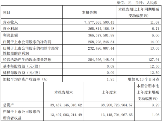 深圳燃气不超30亿可转债获上交所通过 国信证券建功