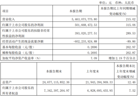 双良节能不超26亿可转债获上交所通过 中金公司建功