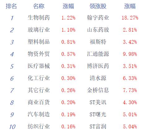 >午评：沪指半日跌0.58% 医药医疗股集体拉升