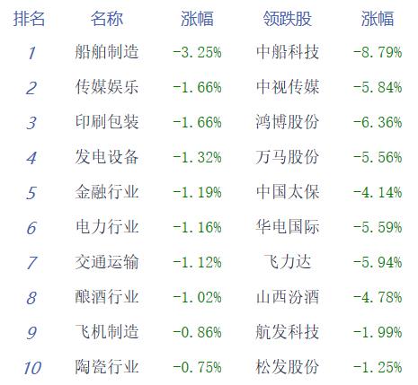 午评：沪指半日跌0.58% 医药医疗股集体拉升