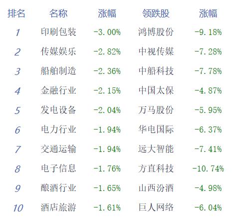 收评：两市震荡沪指跌1.52% 医药医疗板块大涨