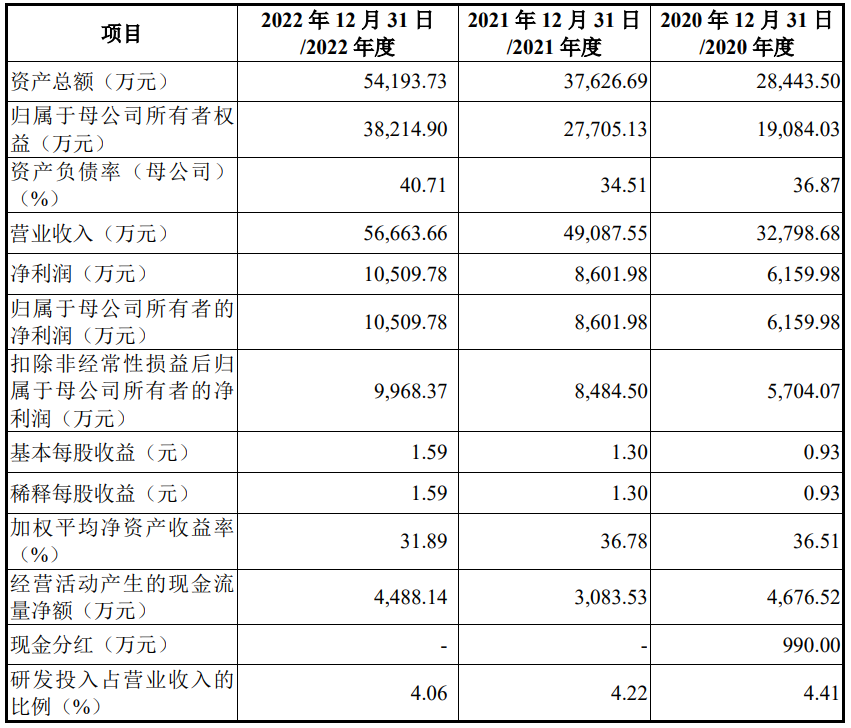 英特科技上市首日跌7.2% 超募4.4亿元浙商证券保荐