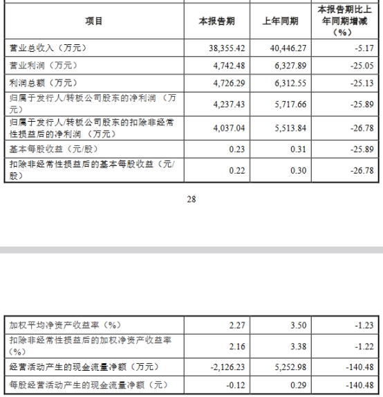 朗坤环境上市首日跌10.7% 超募3亿元招商证券保荐