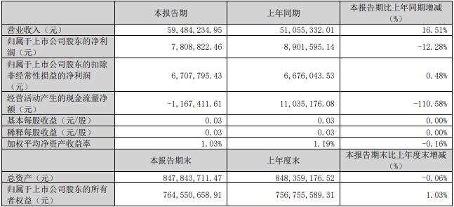 森霸传感拟买格林通67%股权并配套募资 股价跌4.69%