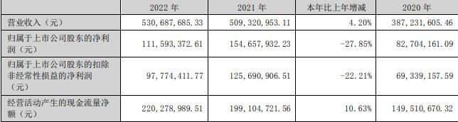 恒锋工具拟发不超过6.2亿元可转债 股价跌0.8%