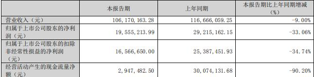 恒锋工具拟发不超过6.2亿元可转债 股价跌0.8%