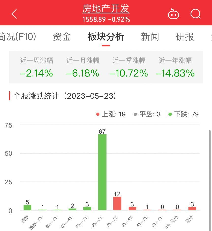 房地产开发板块跌0.92% *ST新联涨4.9%居首