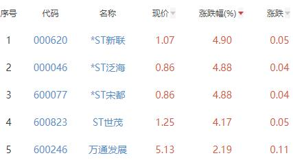 房地产开发板块跌0.92% *ST新联涨4.9%居首