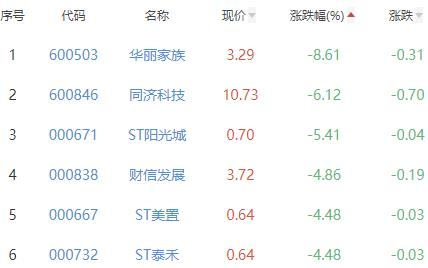 房地产开发板块跌0.92% *ST新联涨4.9%居首