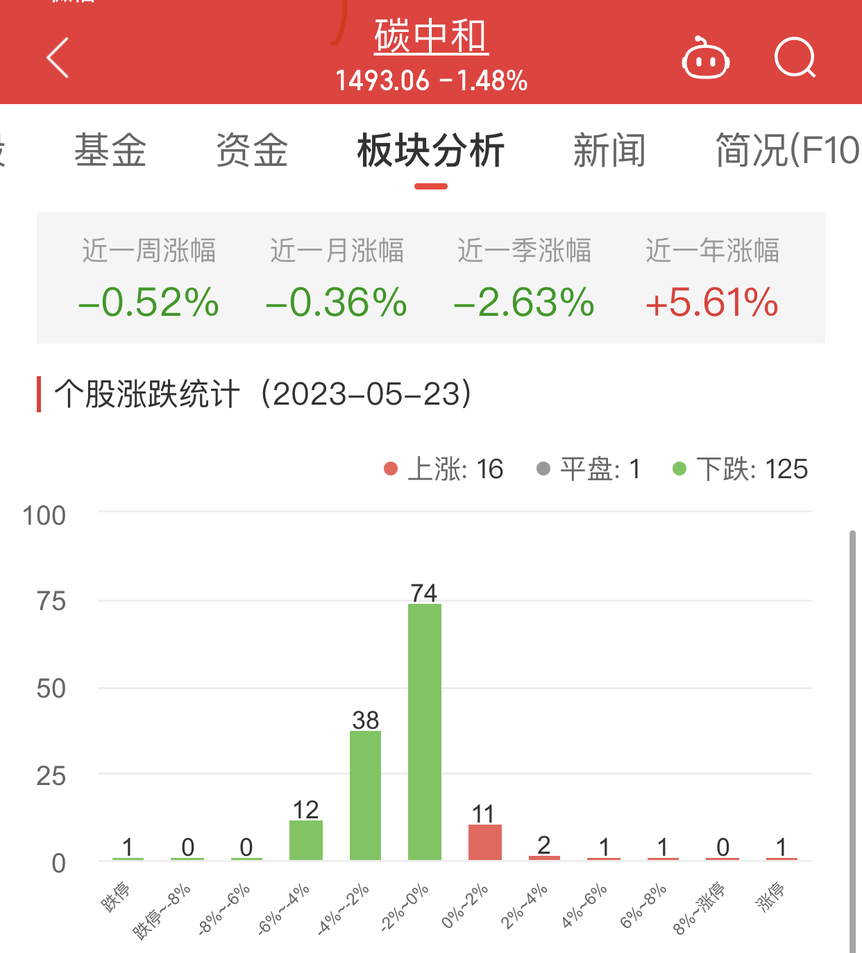 >碳中和板块跌1.48% 雪迪龙涨6.02%居首