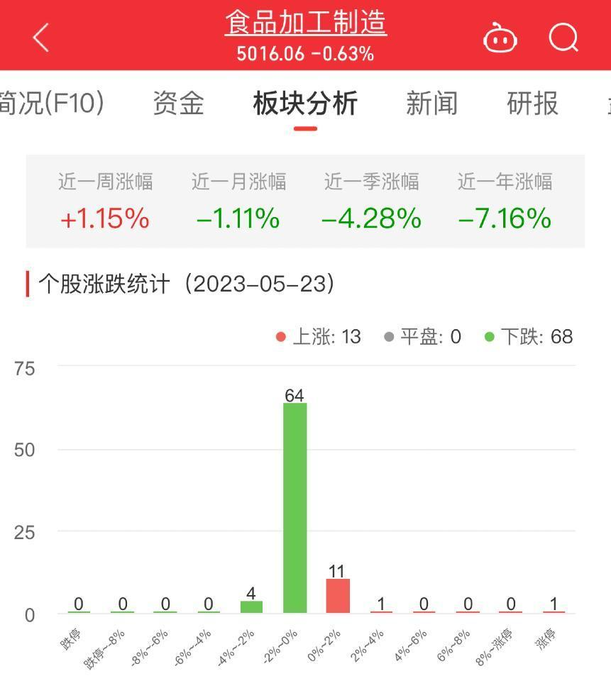 >食品加工制造板块跌0.63% 桂发祥涨10.04%居首