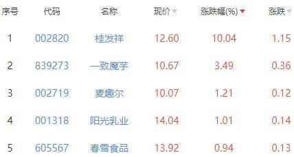 食品加工制造板块跌0.63% 桂发祥涨10.04%居首