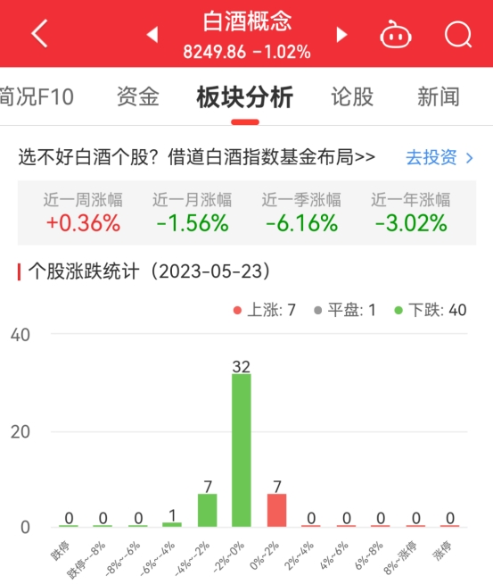 >白酒概念板块跌1.02% ST通葡涨1.51%居首