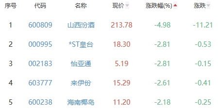 白酒概念板块跌1.02% ST通葡涨1.51%居首