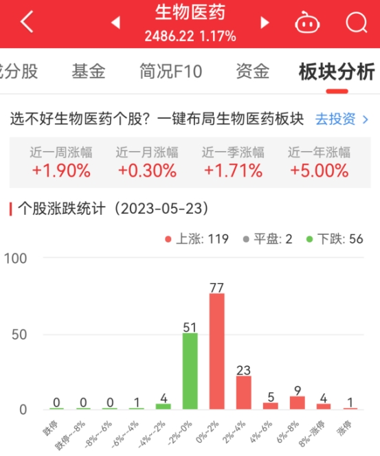 生物医药板块涨1.17% 森菅医药涨14.21%居首