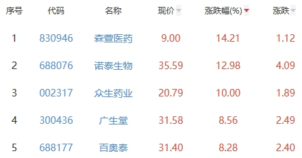 生物医药板块涨1.17% 森菅医药涨14.21%居首