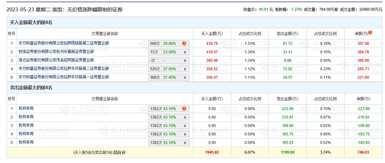 英特科技龙虎榜：机构净卖出999万元