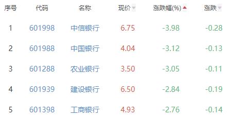 银行板块跌1.61% 张家港行跌0.65%跌幅最小