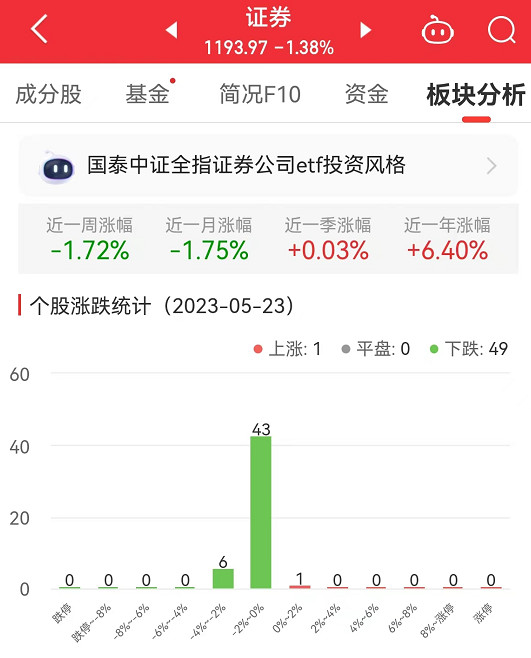 >证券板块跌1.38% 首创证券涨0.69%居首